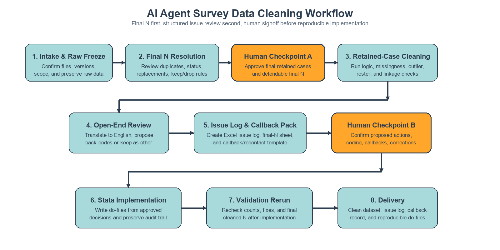 Survey data cleaning workflow diagram